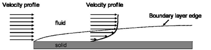 Boundary layer velocity graph (source:https://www.researchgate.net/figure/10-Development-of-a-boundary-layer-in-fluid-liquid-or-gas-flow-over-a-solid-surface_fig38_36710561)