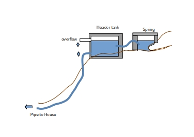 Spring and header tank