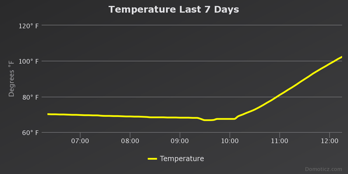 [Thumbnail for temperature-last-7-days.png]