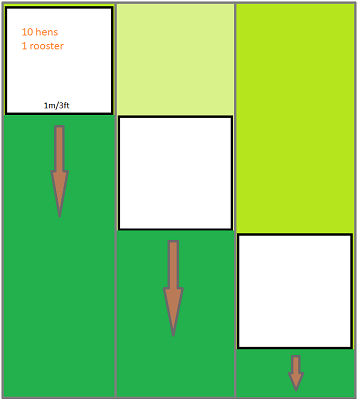 Chicken tractor principle