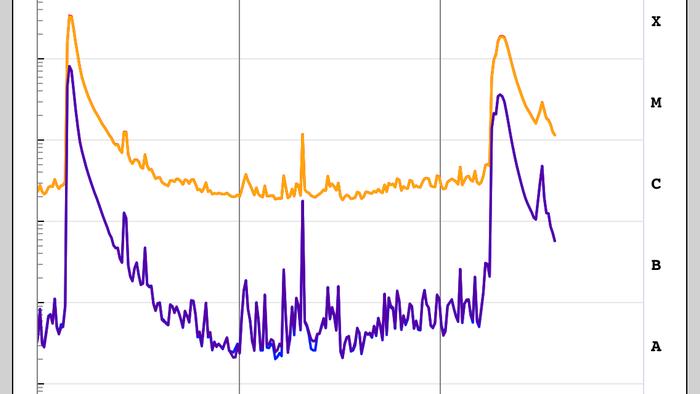 Solar X-ray flux chart Oct 24-26, 2024