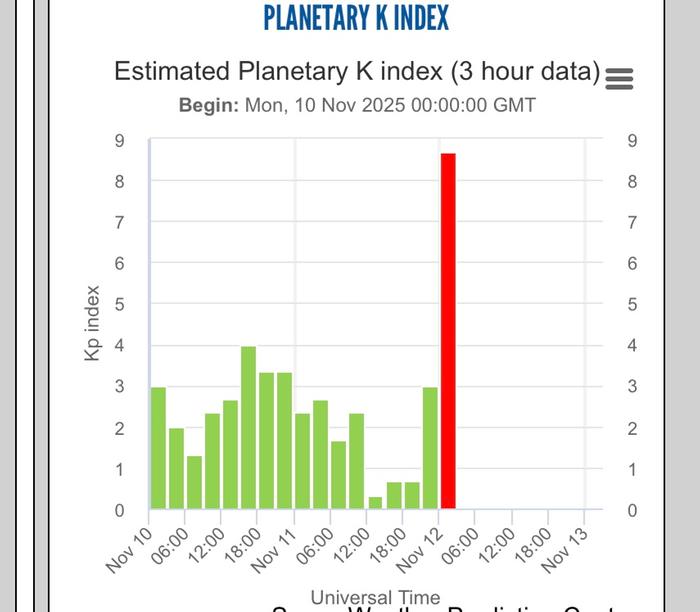 3 hour kp index during a solar storm