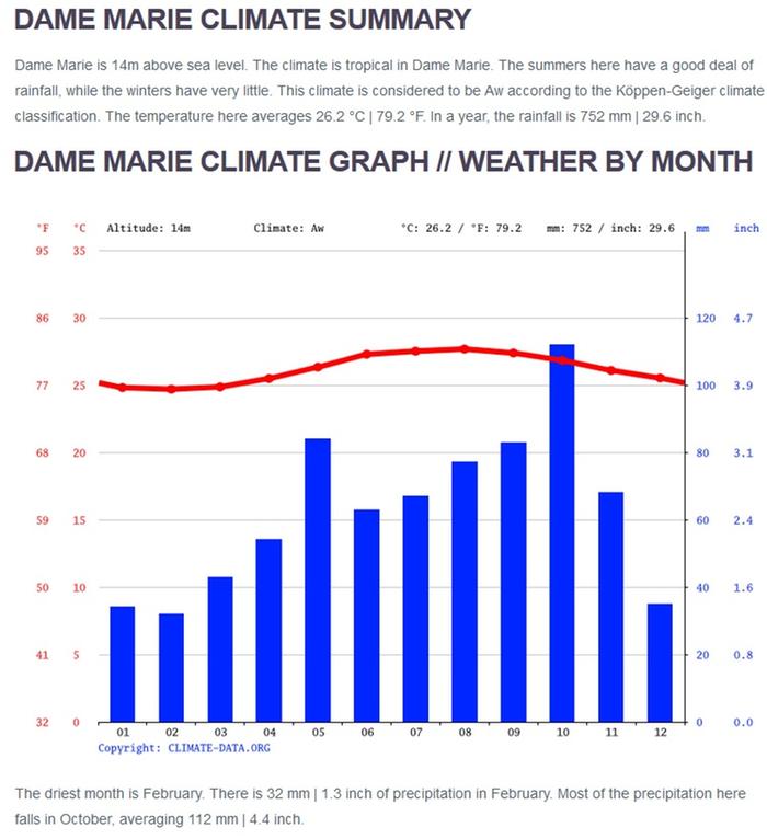 [Thumbnail for dame-marie-climate-graph.jpg]