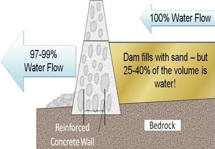 https://en.wikipedia.org/wiki/Sand_dam#/media/File:Sand_dam_illustration_3.jpg