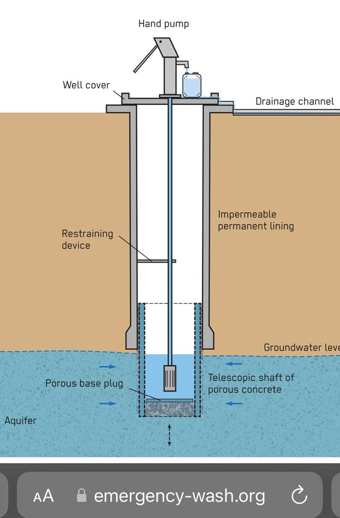 HandDug Well hand pump diagram to show what I’m talking about.
