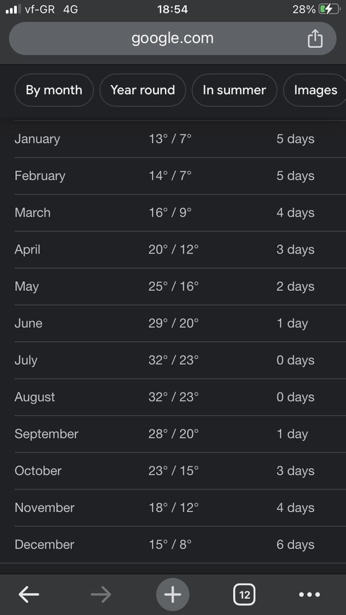 Maximum and Minimum temperature graph for a year