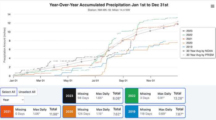 Example of several years of precip data from a station reporting 90% of days