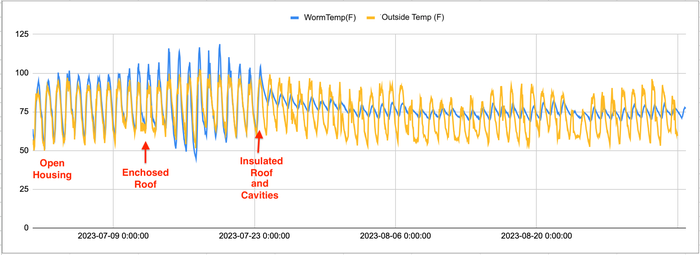 chart of temperatures in a worm bin before and after it was enclosed and insulated