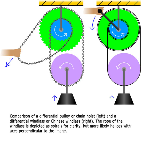 Differential windlass--Differential chain hoist comparison