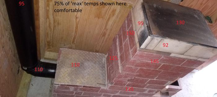 rocket mass heater diagram showing 75% of maximum temperatures