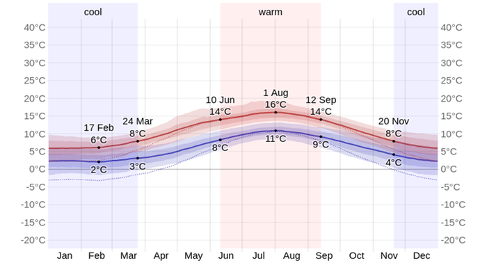 Skye average temperatures