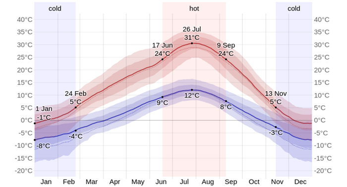 Missoula US avcerage temperatures