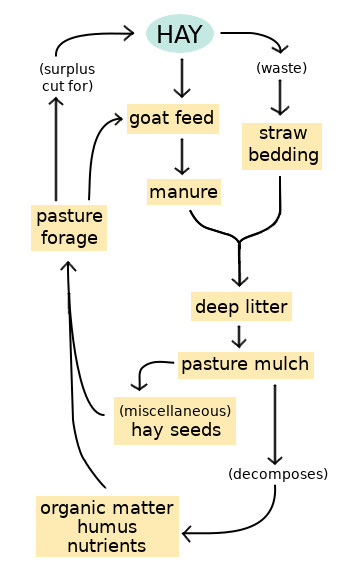 diagram of hay used in stacking functions