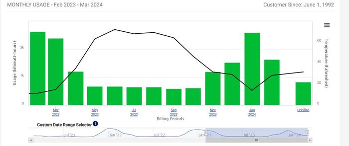 a bar chart showing annual usage of electricity