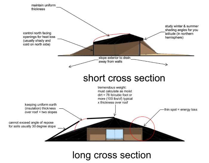 Cross Sections Through Concept