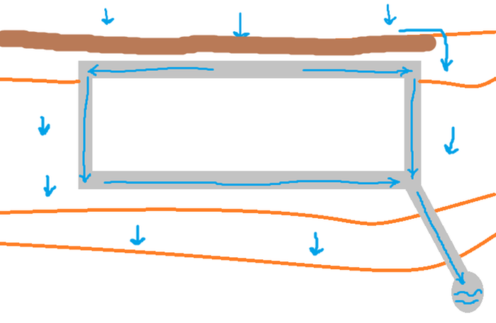 Drainage. Water direction as arrows in blue. Contours in orange.