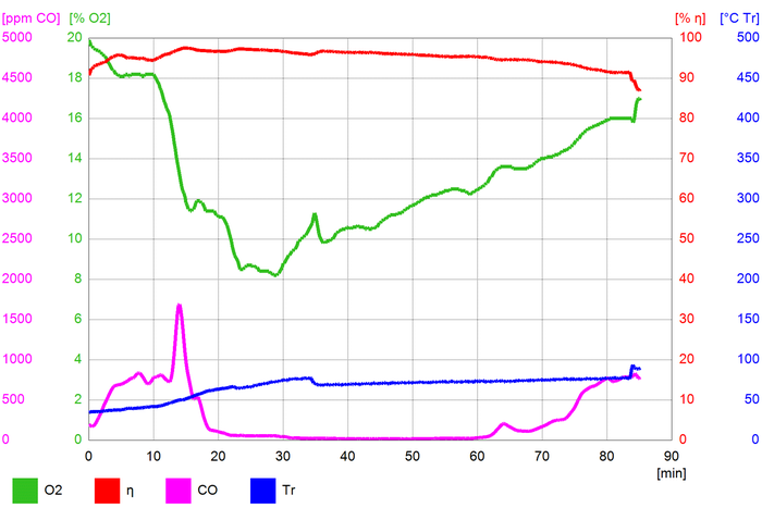 testo meter results for a batch rocket