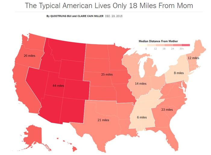 The average American lives pretty close to their mother!