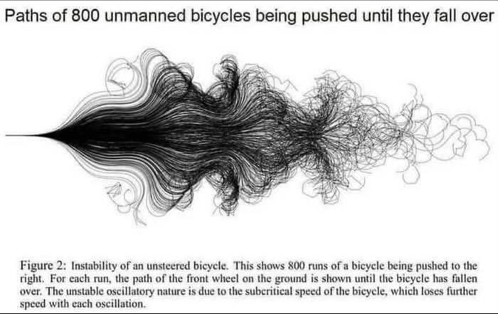 paths of unmanned bicycles mapped out.