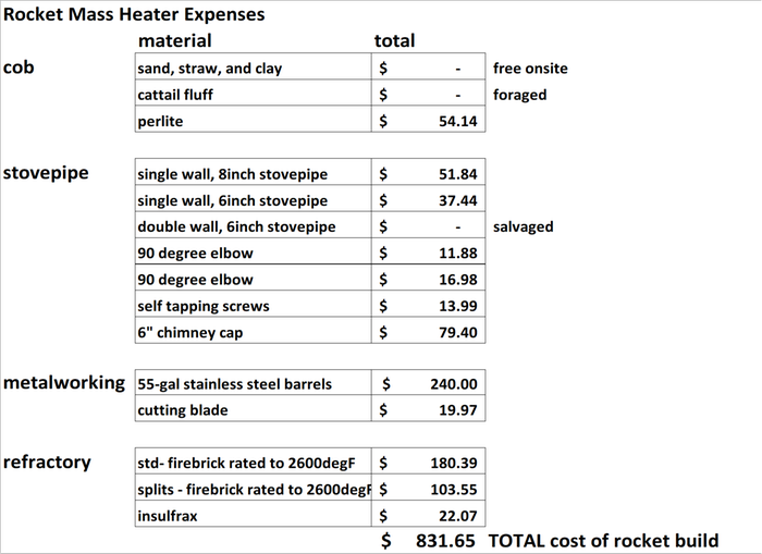 GAMCOD Rocket Expenses