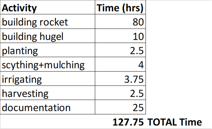 GAMCOD Labor estimates