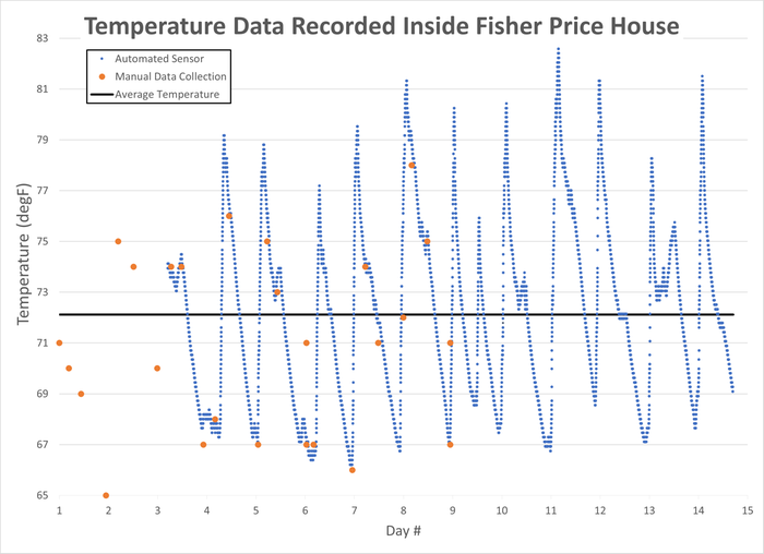 Indoor Graph - day 14 update