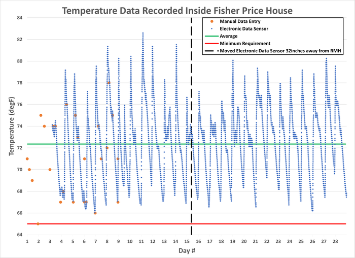 [Thumbnail for Temperature-Data-Recorded-Inside-Fisher-Price-House.png]