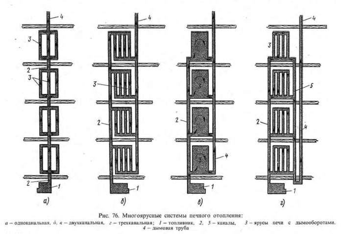 multilevel heating from a single firebox