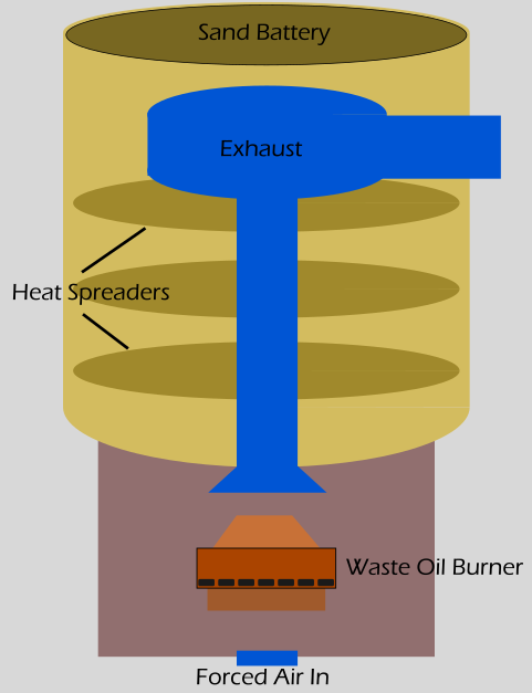 [Thumbnail for waste-oil-burner-sand-battery.png]