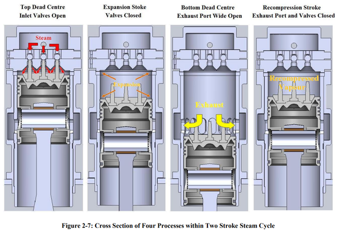 2 Stroke steam cycle