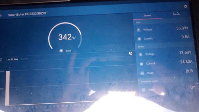 Partly cloudy solar production
