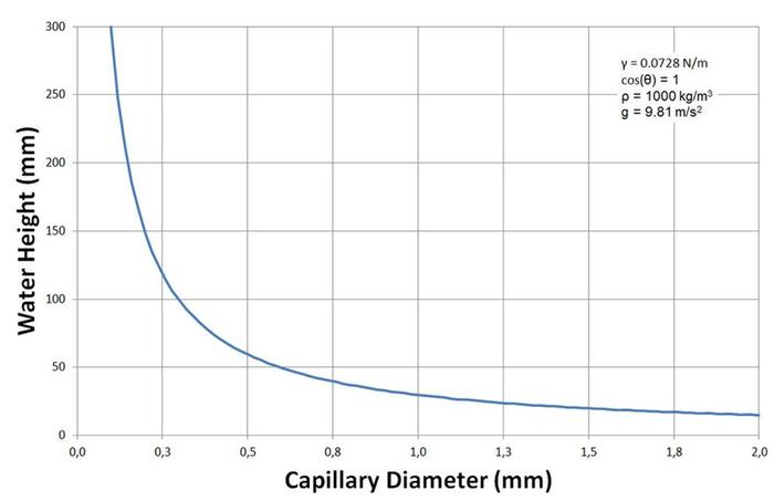 [Thumbnail for 2014.06.17_Water_height_capillary.jpg]