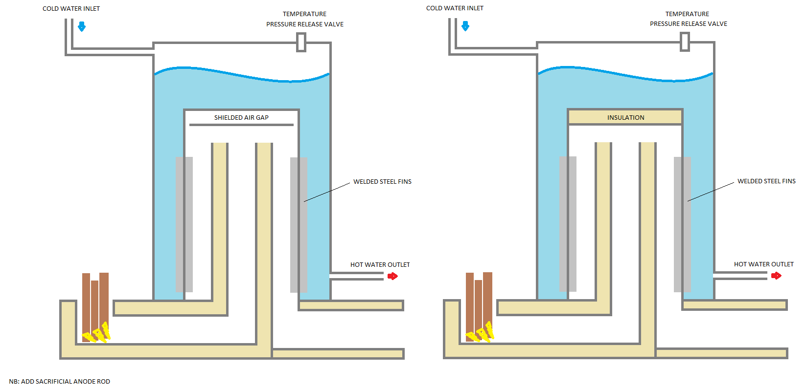 3 different rocket stove water heater designs, input ...