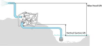 pump lift and maximum head capacity