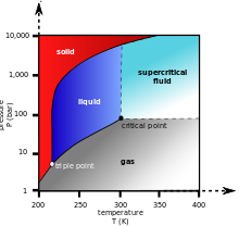 [Thumbnail for Carbon_dioxide_pressure-temperature_phase_diagram_svg.png]