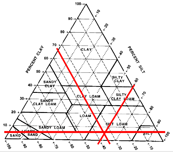 [Thumbnail for using-soil-triangle.png]