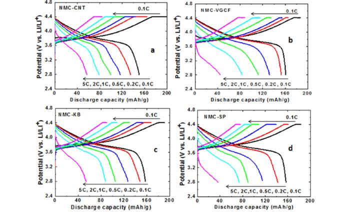 [Thumbnail for Charge-discharge-curves-of-NMC-electrodes-with-the-different-conductive-carbon-from.png]