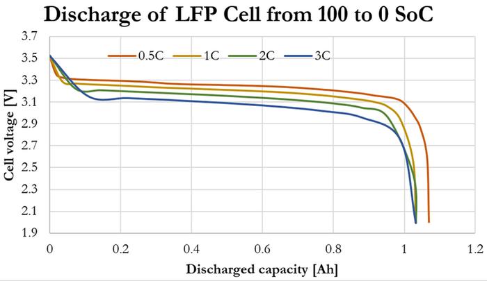 [Thumbnail for Discharge-curves-from-LFP-cells-under-different-discharge-currents-90.png]
