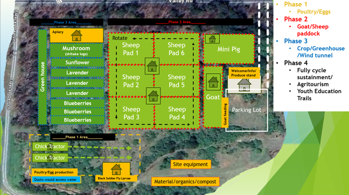 Farm Plan