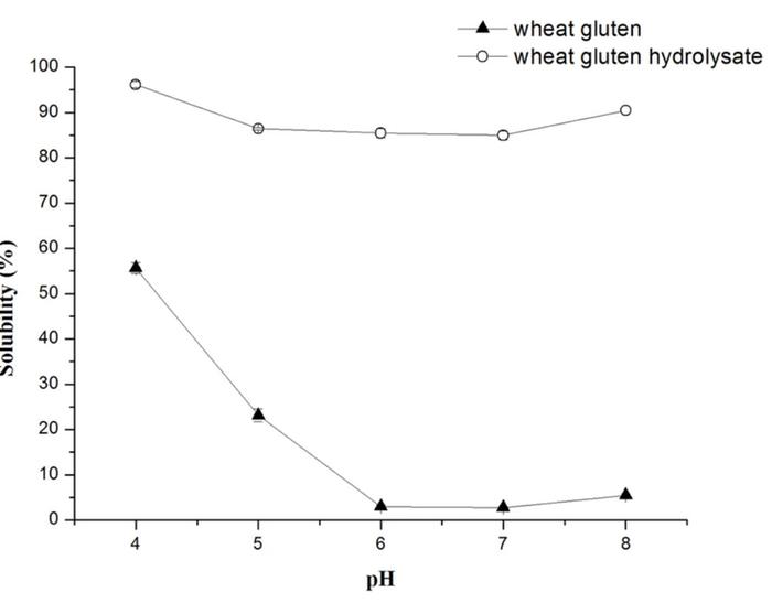 [Thumbnail for GlutinSolpH.jpg]