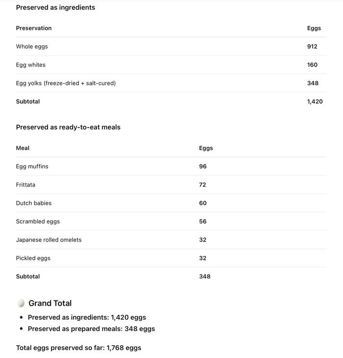 Egg preservation inventory
