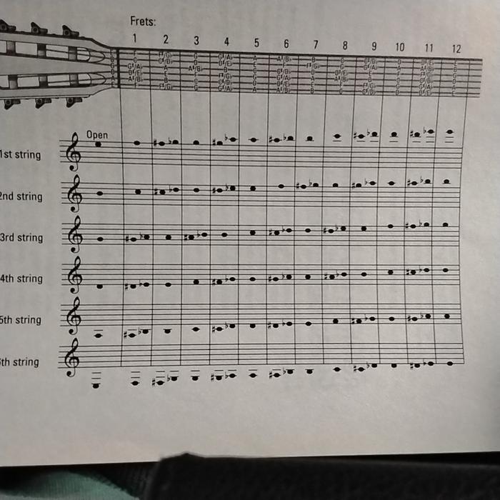 Guitar notes in music writing