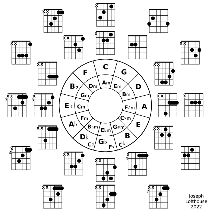 circle of 5ths with guitar fingering