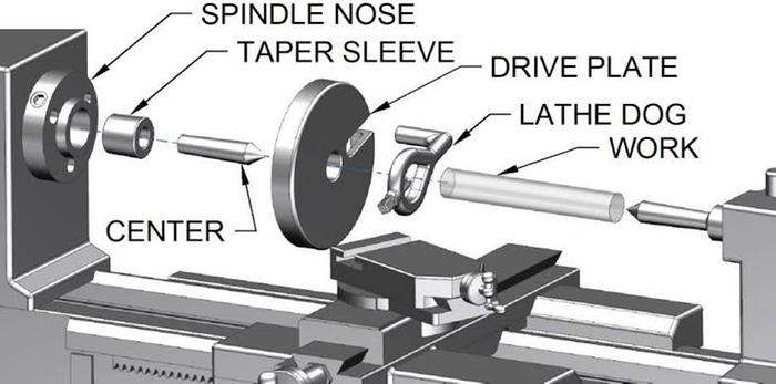 A lathe dog