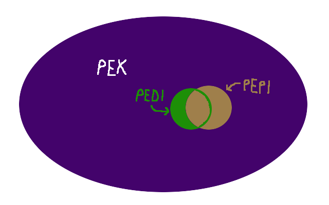 [Thumbnail for pep1-pex-venn.png]