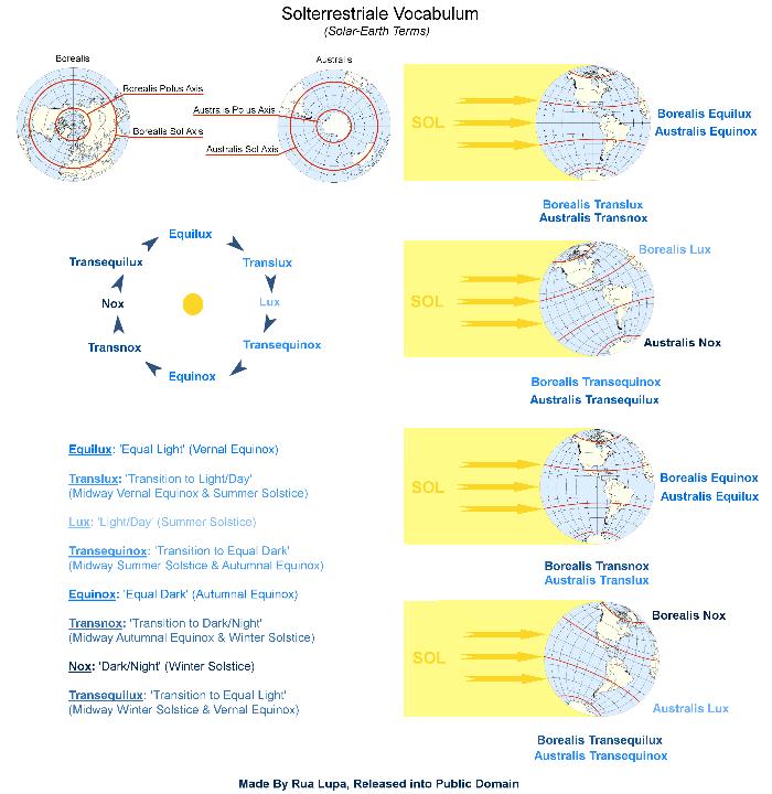 Solar Earth Terms