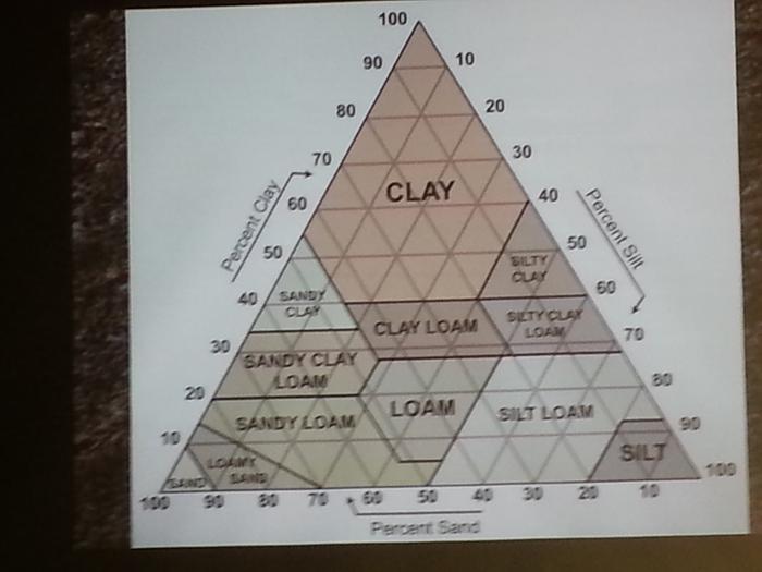 soil types by percentage