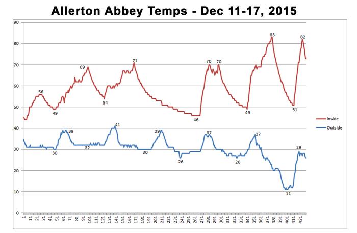 Allerton Abbey temperature graph Dec 2015