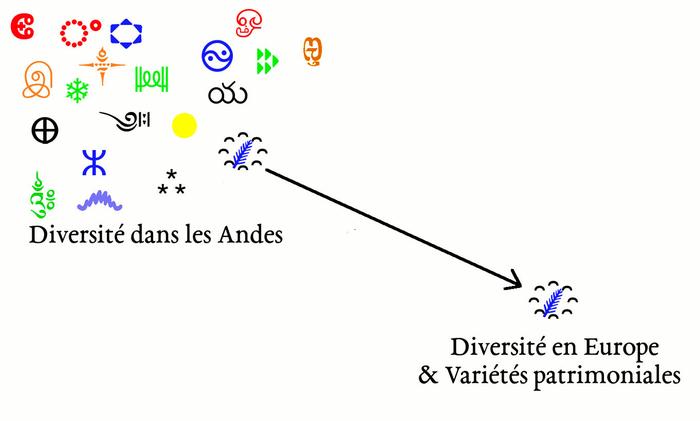 95% of genetic diversity got left in the Andes.