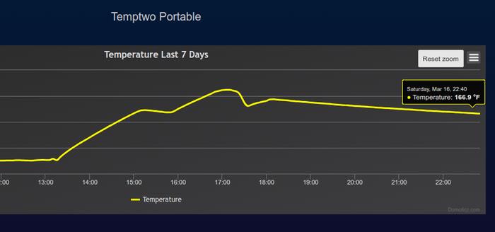 temperature graph for thermos cooking